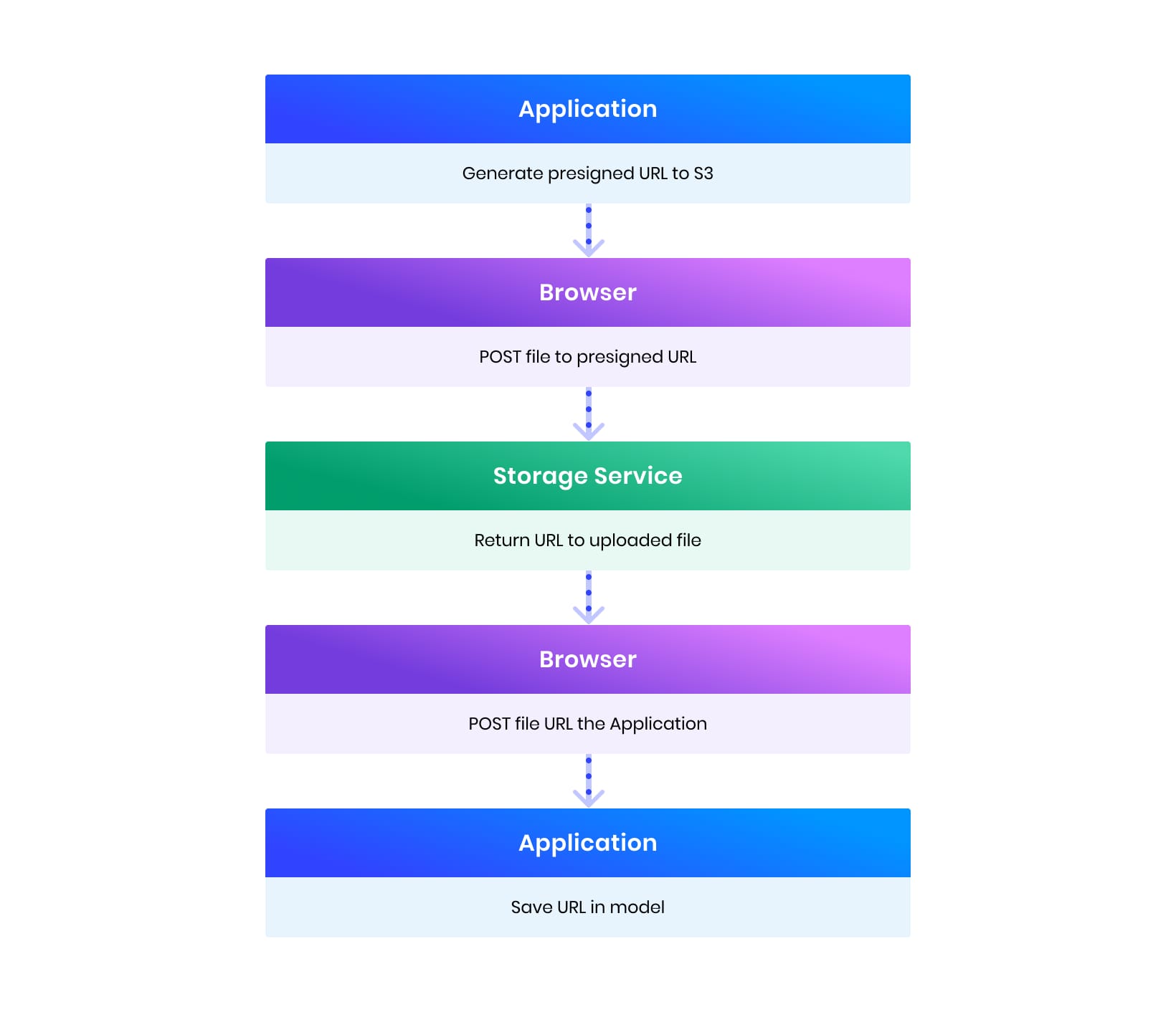 user upload diagram